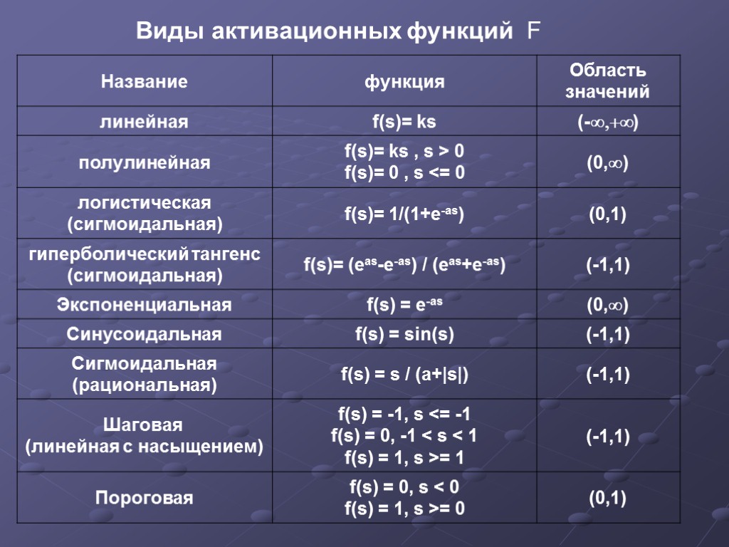 Виды активационных функций F